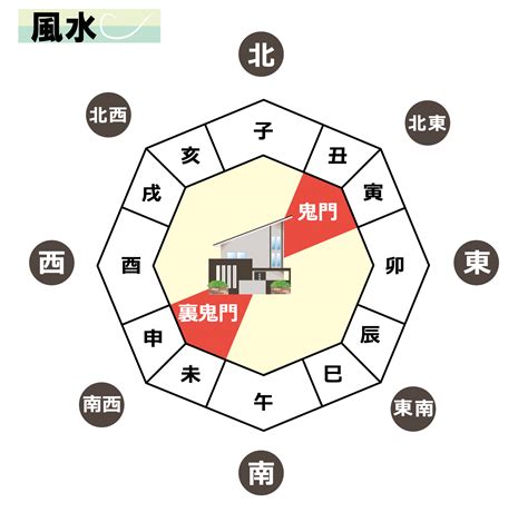 鬼門 線|鬼門の意味・方角・調べ方は？鬼門の部屋の対策34個 